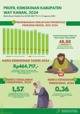 Profil Kemiskinan Di Way Kanan Maret 2024