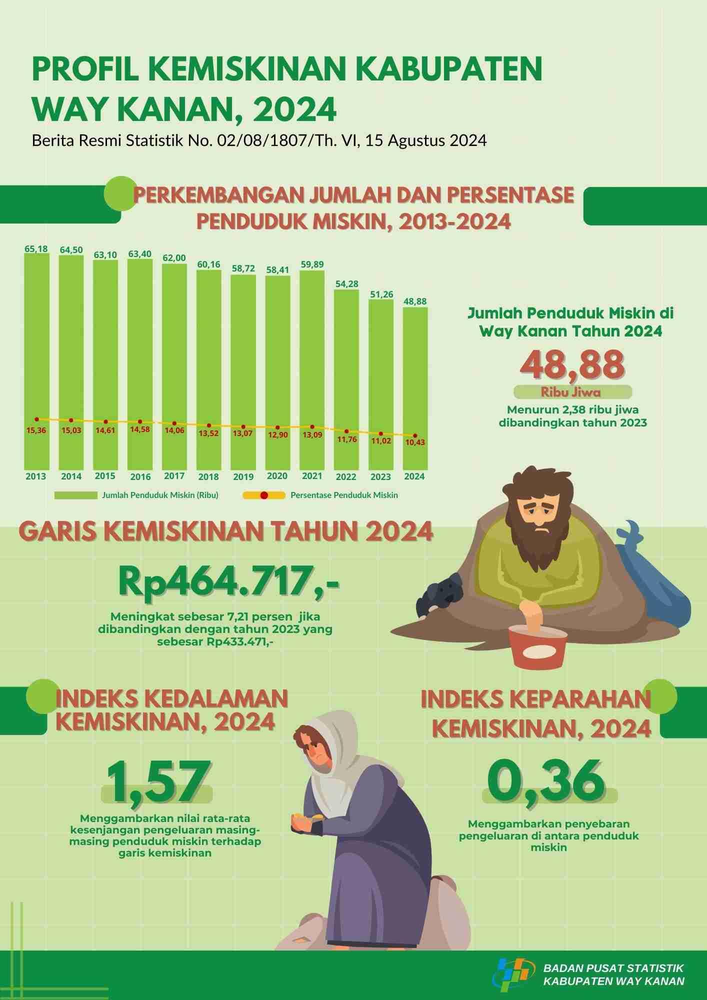 Poverty Profile in Way Kanan March 2024