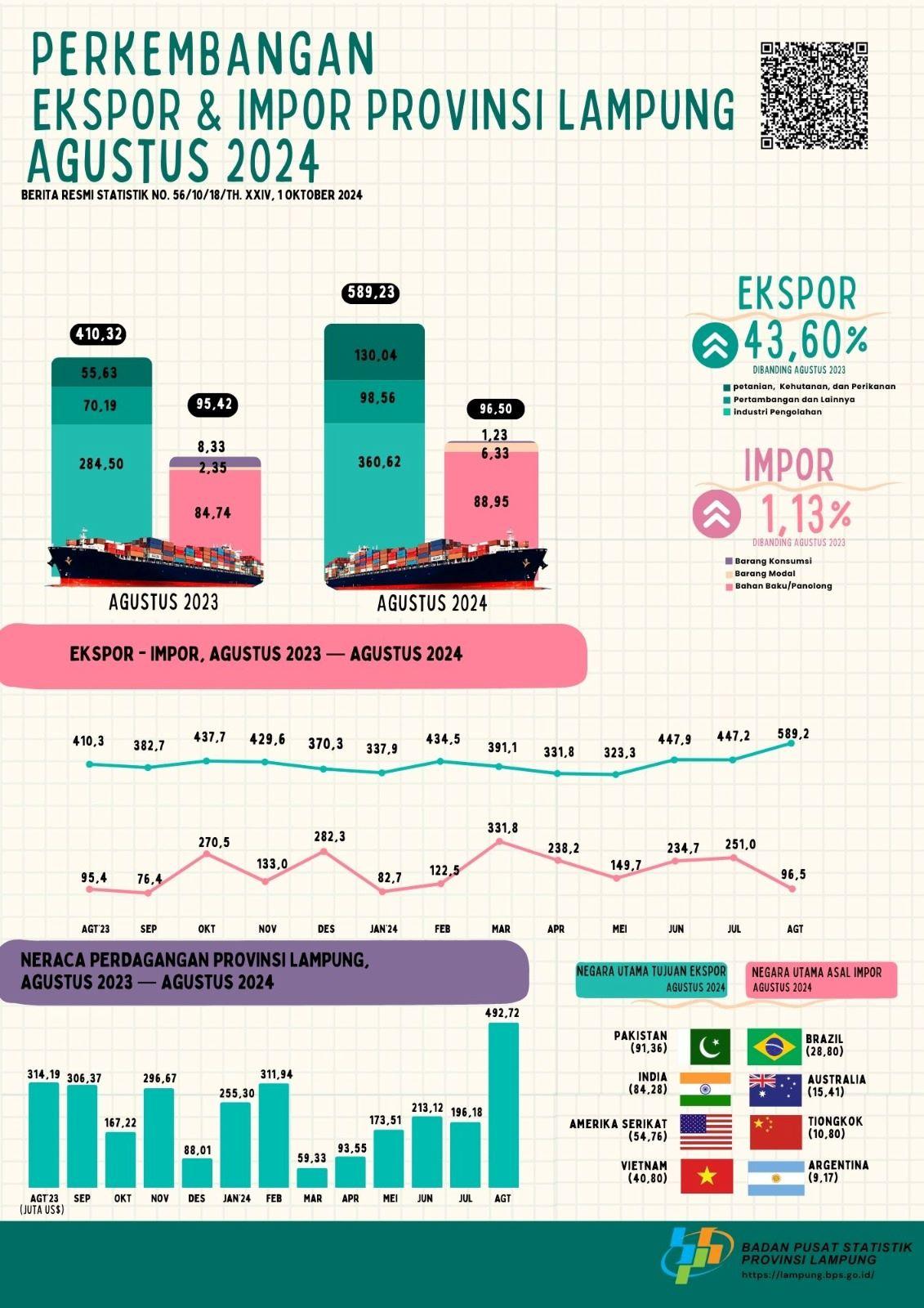 Nilai Ekspor Provinsi Lampung pada Agustus 2024 naik 31,77 persen dibandingkan Juli 2024 Nilai Impor Provinsi Lampung pada Agustus 2024 turun 61,55 persen dibandingkan Juli 2024