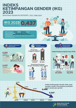 Indeks Ketimpangan Gender (IKG) Provinsi Lampung 2023 Sebesar 0,437, Turun 0,019 Poin Dibandingkan Tahun 2022, Yaitu Sebesar 0,456