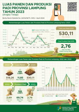 In 2023, The Rice Harvest Area In Lampung Province Will Reach Around 530.11 Thousand Hectares With Rice Production Of 2.76 Million Tons Of Ground Dry Grain (GKG).