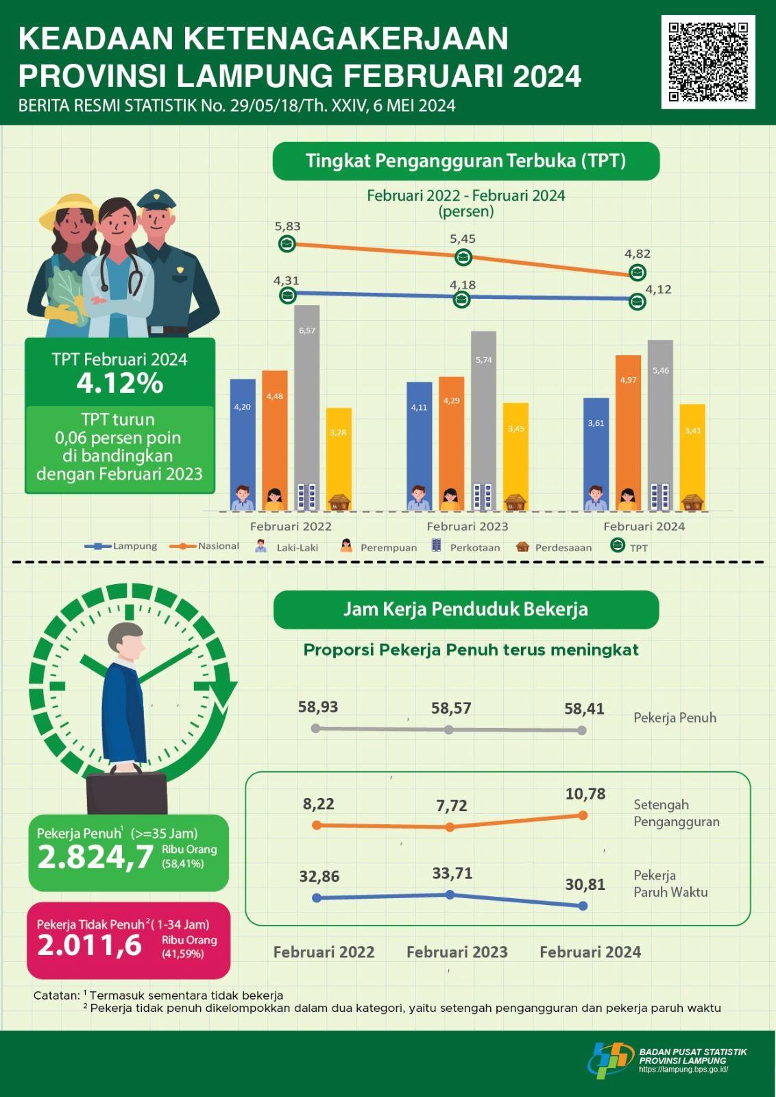 Tingkat Pengangguran Terbuka (TPT) Februari 2024 Sebesar 4,12 Persen, Turun Sebesar 0,06 Persen Poin Dibandingkan dengan Februari 2023