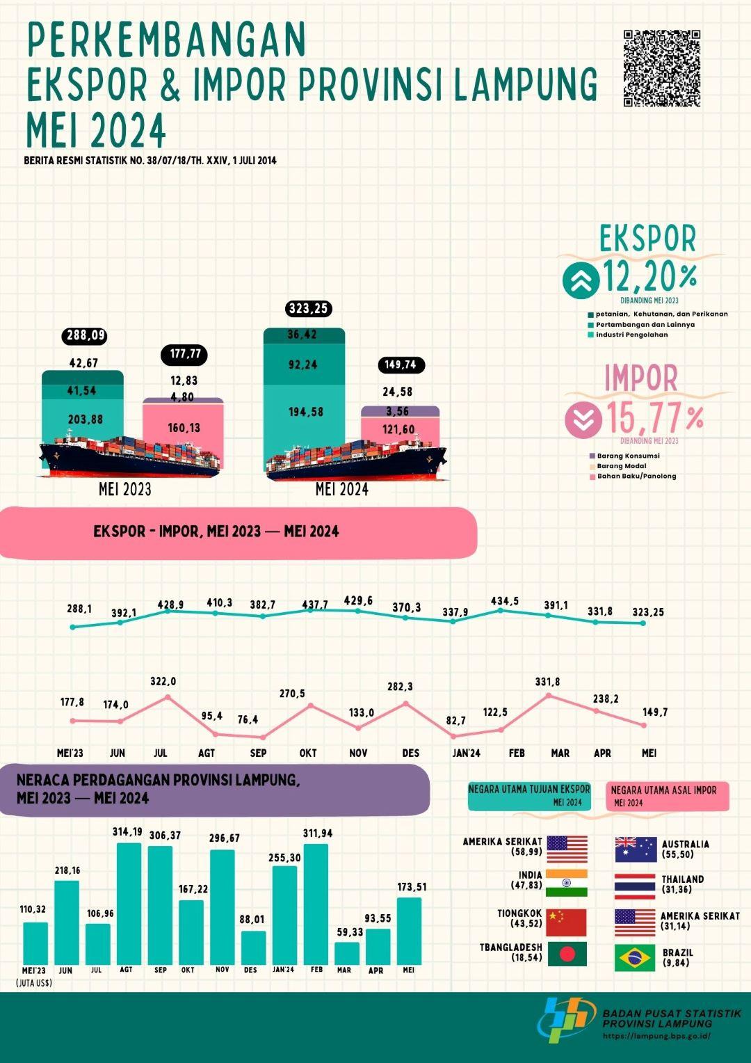 Export value of Lampung Province in June 2024 increased 38.55 percent compared to May 2024 Import value of Lampung Province in June 2024 increased 56.77 percent compared to May 2024