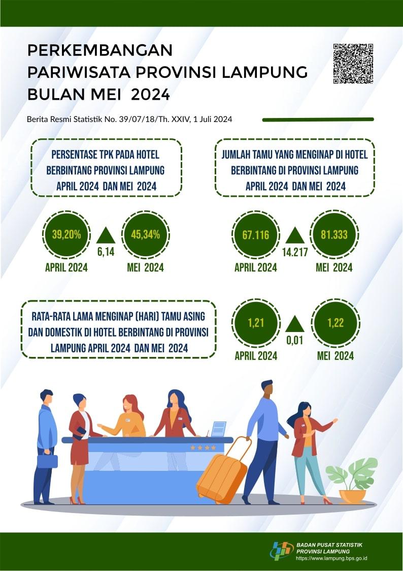 Tingkat Penghunian Kamar (TPK) hotel berbintang di Provinsi Lampung pada Mei 2024 tercatat 45,34 persen