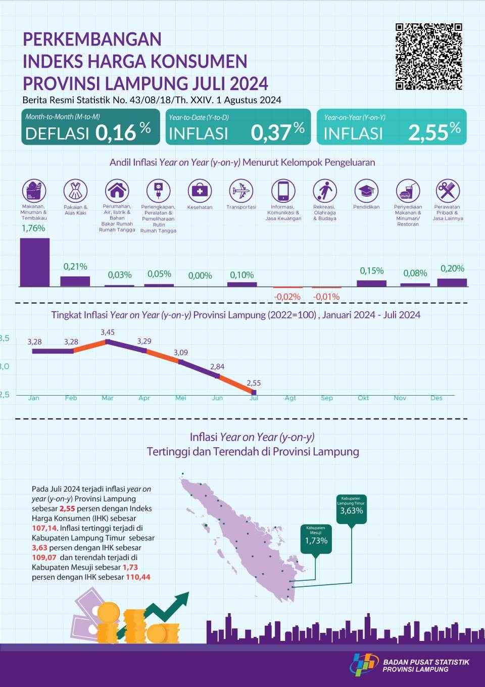 July 2024 Year on Year (y-on-y) inflation in Lampung Province was 2.55 percent. The highest inflation occurred in East Lampung Regency at 3.63 percent